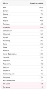 Телеграм-канали за регіонами - 3