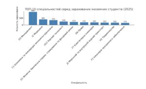Топ-10 спеціальностей серед іноземних студентів - 3