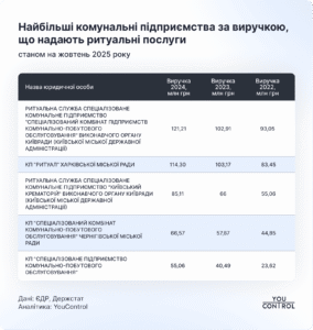 Топ комунальних ритуальних компаній - 3