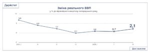 Зміна реального ВВП, за кварталами - 3