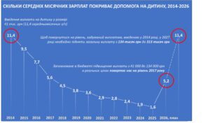 сума допомоги на дитину відносно зарплат - 3