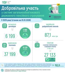 Добровільна участь у державному пенсійному страхуванні 2025 рік - 3
