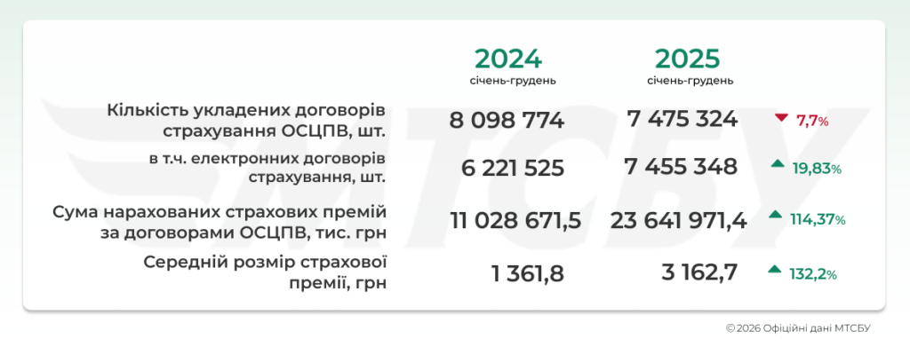 Договори автоцивілки, 2024-2025 роки