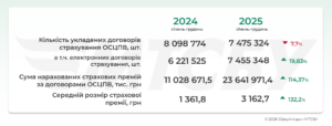 Договори автоцивілки, 2024-2025 роки - 3