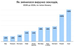 Динаміка виручки закладів громадського харчування - 3