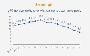 Інфляція грудень 2025 - 3