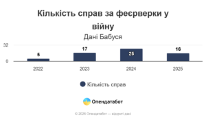 Кількість вироків судів за феєрверки - 3