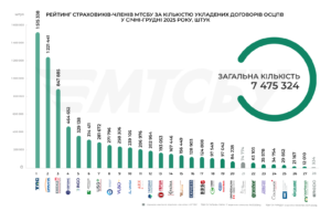 Рейтинг страхових компаній за кількістю договорів автоцивілки - 3