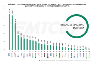 Рейтинг страхових компаній за кількістю врегульованих ДТП, 2025 рік - 3