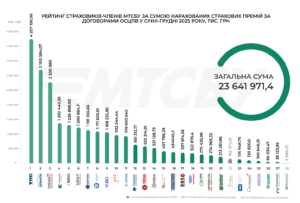 Рейтинг страхових компаній за сумою страхових премій, 2025 рік - 3
