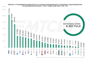 Рейтинг страхових компаній за сумою страхових виплат, 2025 рік - 3