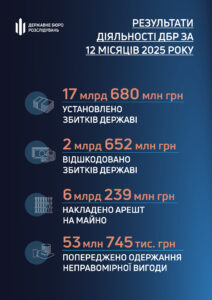 Результати діяльності ДБР - 3