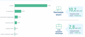 Розподіл пенсіонерів за видами призначених пенсій - 3
