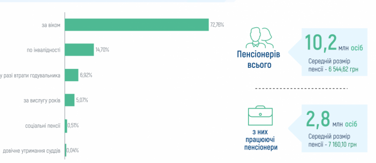 Розподіл пенсіонерів за видами призначених пенсій, кінець 2025 року