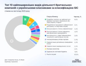Розподіл українського бізнесу у Братанії за видами діяльності - 3
