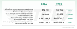 Страхові виплати за ДТП 2024-2025 роки - 3