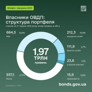 Структура портфеля ОВДП, 2025 рік - 3