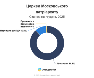 Церкви Московського патріархату - 3