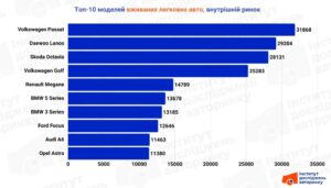 Топ-10 моделей вживаних авто на внутрішньому ринку - 3