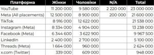 Українці в соцмережах - 3
