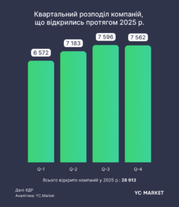 Відкриття нових компаній за кварталами 2025 року - 3