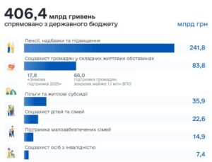 Видатки на пенсії та соціальні виплати - 3