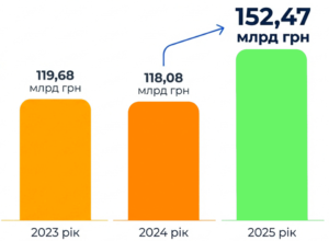 Виторги РРО від тютюнових виробів - 3
