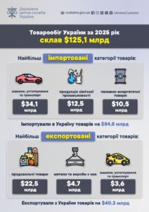 Зовнішня торгівля у 2025 році - 3