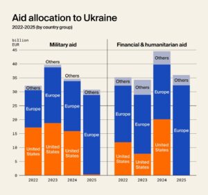 Графік, хто надає більше допомоги Україні - Європа чи США
