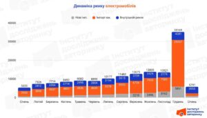 Динаміка купівлі електромобілів січень 2025-січень 2026 - 3