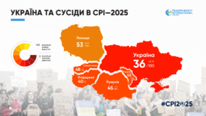 Індекс сприйняття корупції серед країн-сусідів України - 3