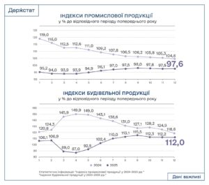 Індекси промислової та будівельної продукції 2024-2025 роки - 3