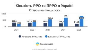 Кількість РРО та ПРРО в Україні - 3