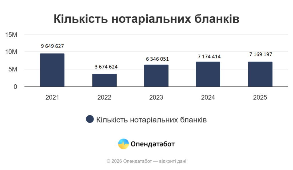 Кількість нотаріальних бланків, використаних нотаріусами у 2025 році