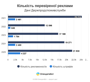 Кількість перевіреної реклами - 3