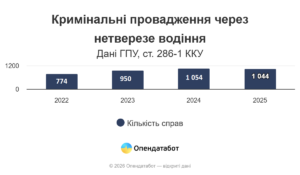 Кримінальні провадження через нетверезе водіння - 3
