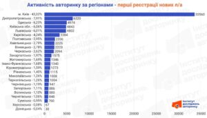 Купівля нових авто за регіонами, 2025 рік - 3