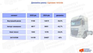 Купівля сідлових тягачів в Україні, 2024-2025 роки - 3