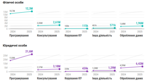 Податкові надходження від сфери ІТ, 2024-2025 роки - 3