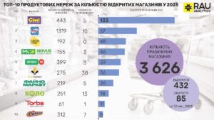 Продуктові мережі, які найактивніше відкривали нові магазини, 2025 рік - 3