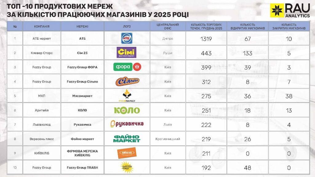 Продуктові мережі з найбільшою кількістю магазинів, 2025 рік
