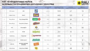 Продуктові мережі з найбільшою кількістю магазинів, 2025 рік - 3