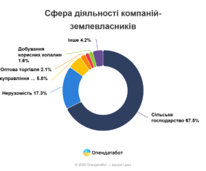 Сфери діяльності компаній-землевласників - 3
