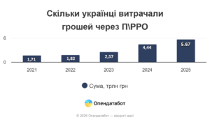 Скільки коштів пройшло через РРО - 3