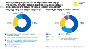 Структура держборгу у розрізі кредиторів та у розрізі валют - 3