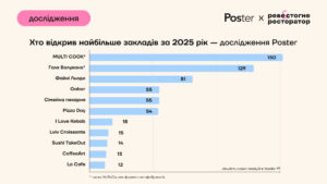 Топ закладів HoReCa, які відкрили найбільше нових точок - 3