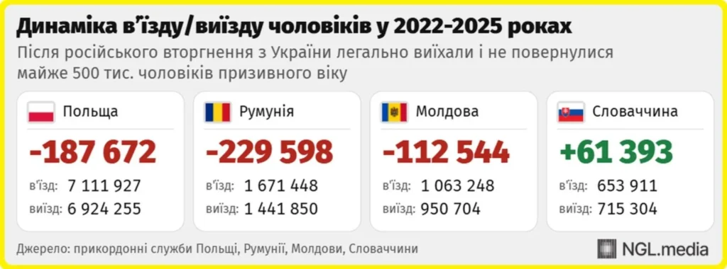 В'їзд та виїзд чоловіків з України, 2022-2025 роки