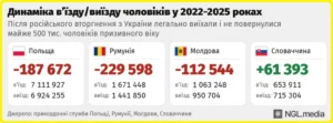 В'їзд та виїзд чоловіків з України - 3