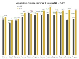Виробництво чавуну за місяцями, 2024-2025 роки - 3