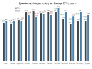 Виробництво прокату за місяцями, 2024-2025 роки - 3